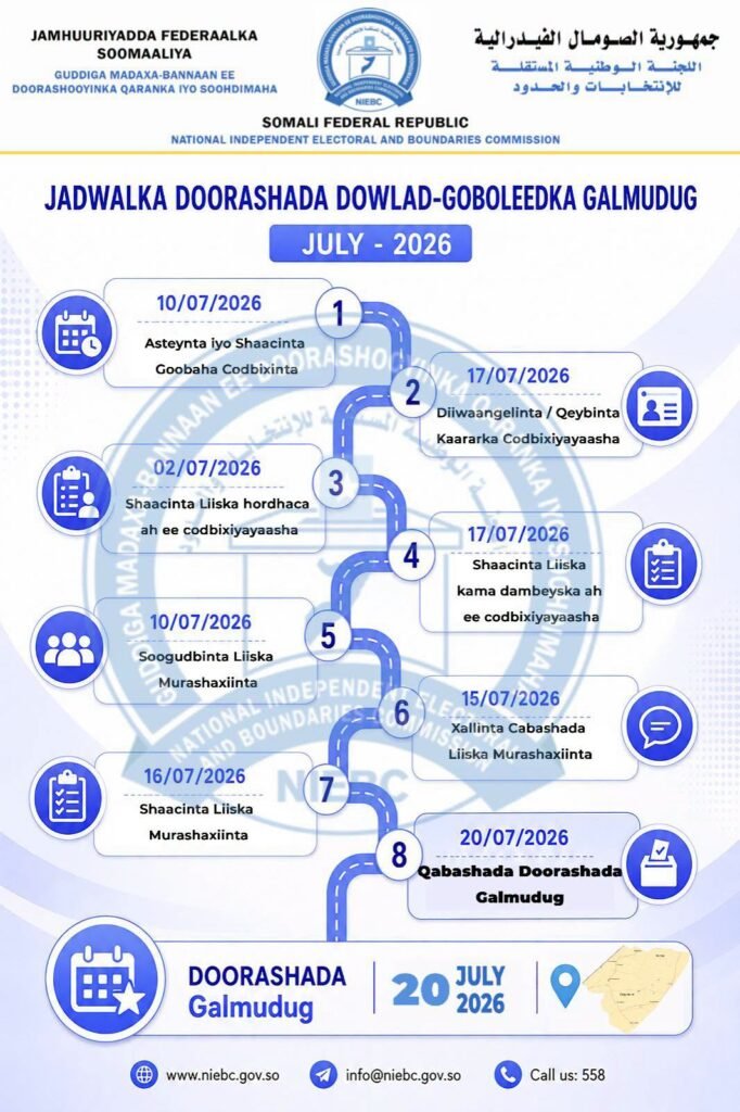 Guddiga madaxa bannaan ee doorashooyinka qaranka oo shaaciyay jadwalka doorashada Galmudug